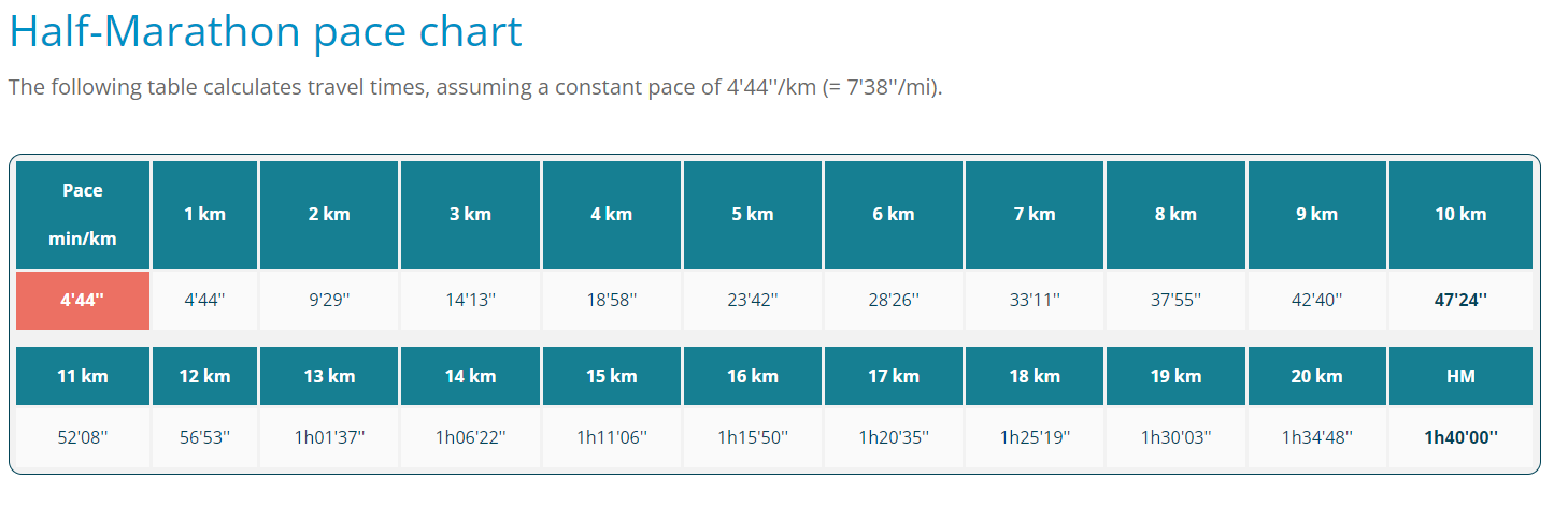 Half-Marathon pace chart calculator. Tool for runners.